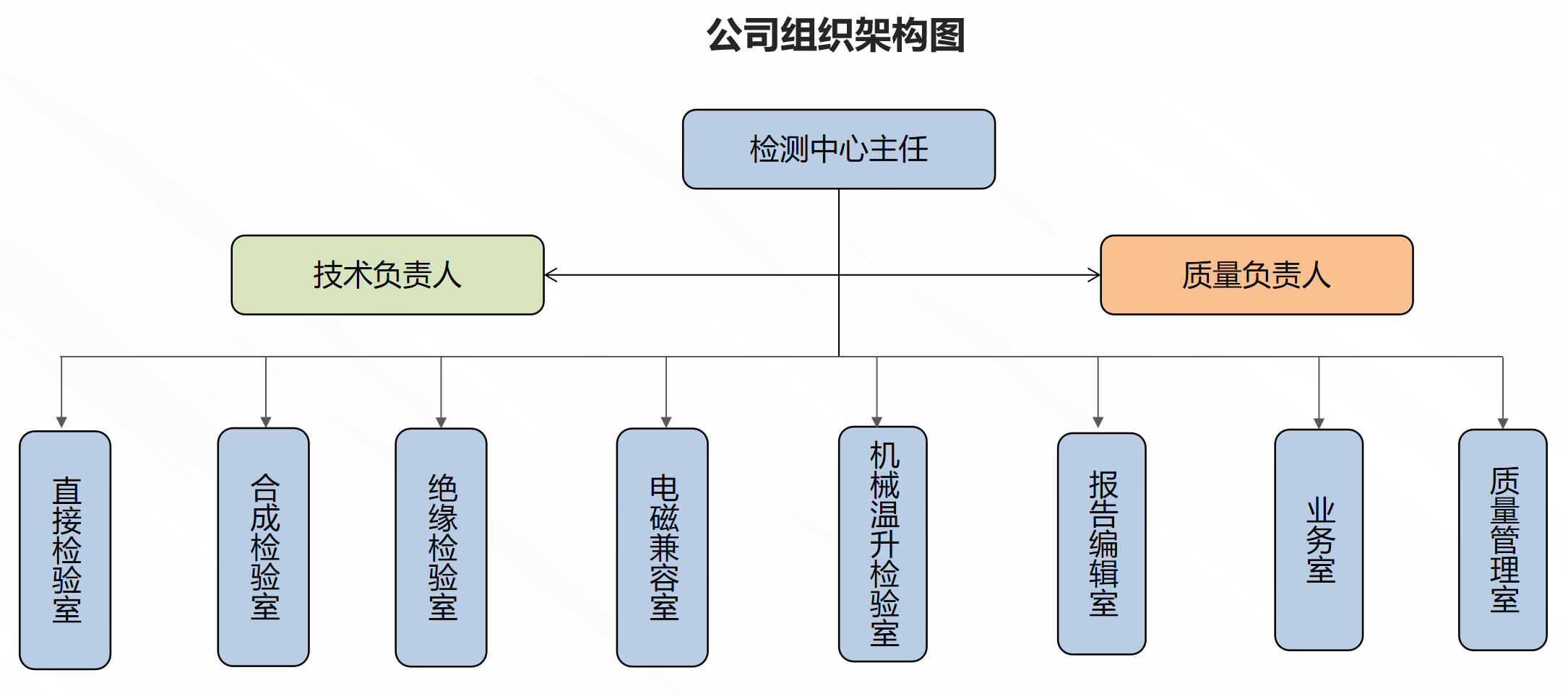 组织架构